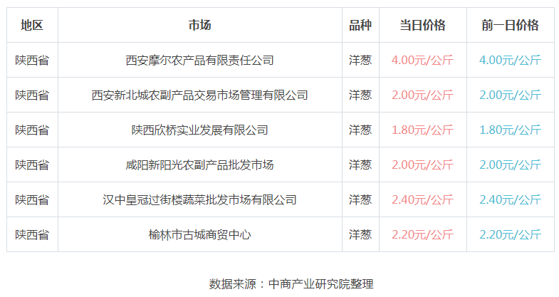 蔥頭價格的最新行情，科技與生活的緊密關(guān)聯(lián)